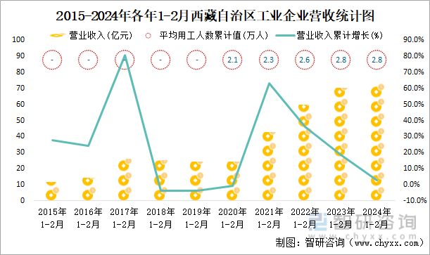 2015-2024年各年1-2月西藏自治区工业企业营收统计图