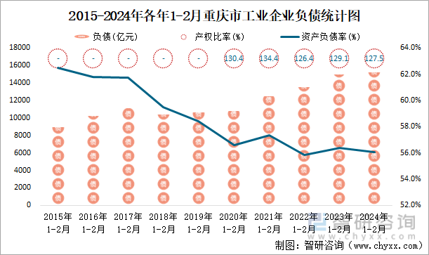 2015-2024年各年1-2月重庆市工业企业负债统计图