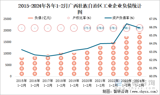 2015-2024年各年1-2月广西壮族自治区工业企业负债统计图