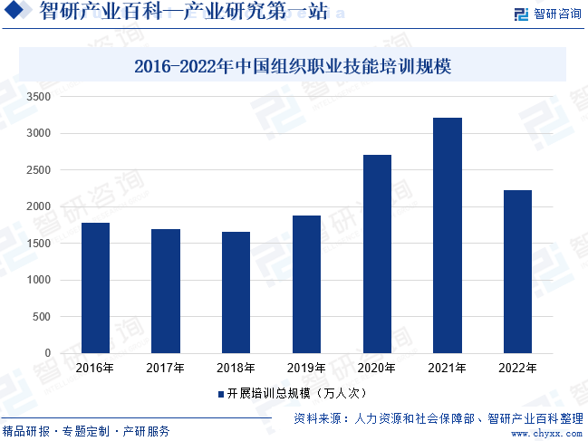2016-2022年中国组织职业技能培训规模