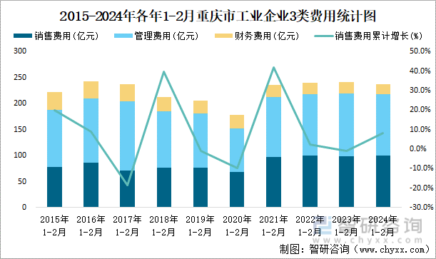 2015-2024年各年1-2月重庆市工业企业3类费用统计图