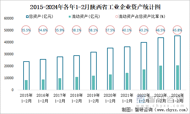 2015-2024年各年1-2月陕西省工业企业资产统计图