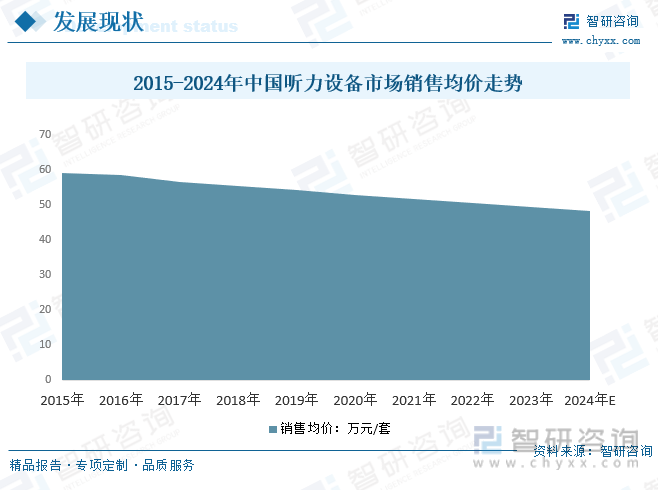 2015-2024年中国听力设备市场销售均价走势