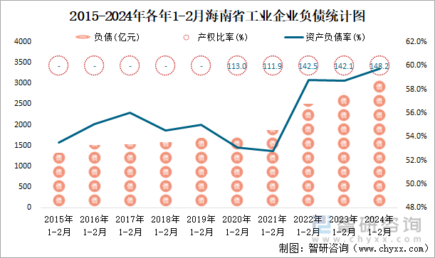 2015-2024年各年1-2月海南省工业企业负债统计图