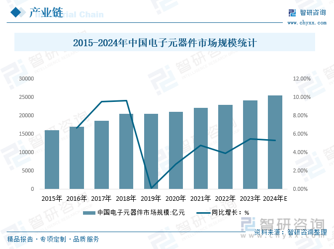 2015-2024年中国电子元器件市场规模统计