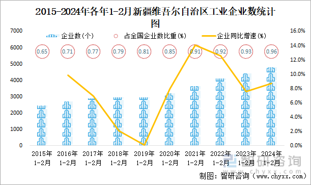2015-2024年各年1-2月新疆维吾尔自治区工业企业数统计图