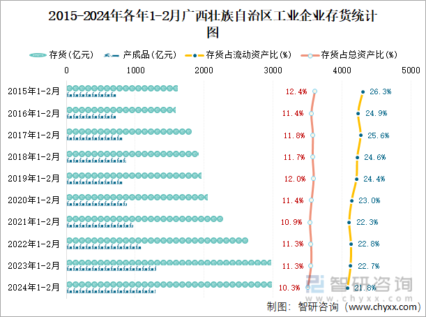 2015-2024年各年1-2月广西壮族自治区工业企业存货统计图