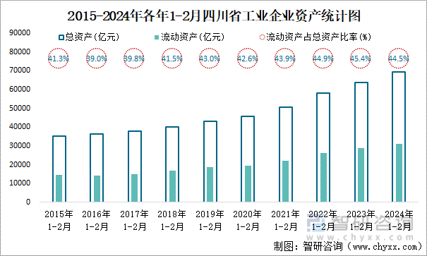 2015-2024年各年1-2月四川省工业企业资产统计图