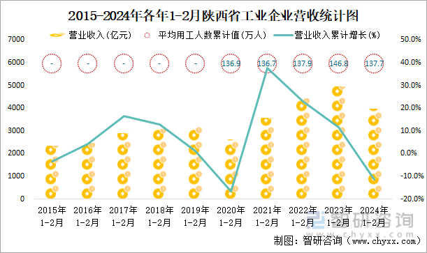 2015-2024年各年1-2月陕西省工业企业营收统计图