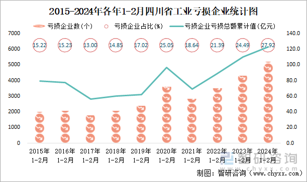 2015-2024年各年1-2月四川省工业亏损企业统计图
