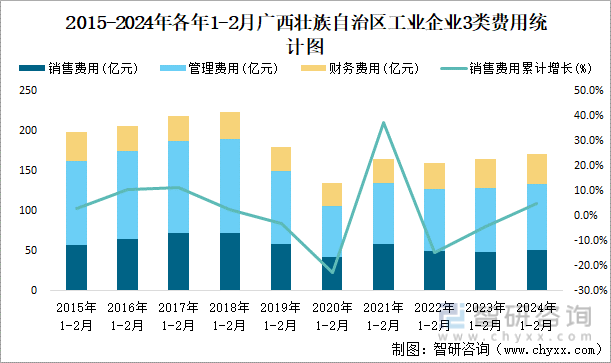 2015-2024年各年1-2月广西壮族自治区工业企业3类费用统计图