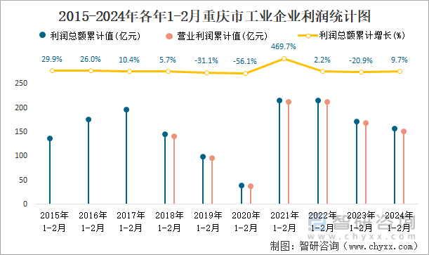 2015-2024年各年1-2月重庆市工业企业利润统计图