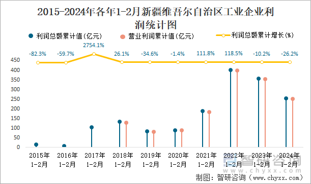 2015-2024年各年1-2月新疆维吾尔自治区工业企业利润统计图