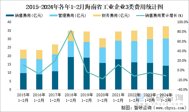 2015-2024年各年1-2月海南省工业企业3类费用统计图