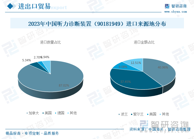 2023年中国听力诊断装置（90181949）进口来源地分布