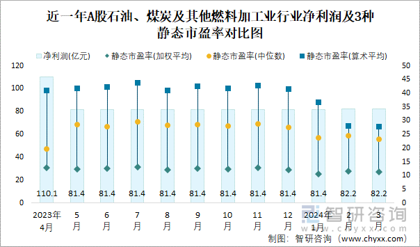 近一年A股石油、煤炭及其他燃料加工业行业净利润及3种静态市盈率对比图