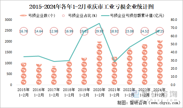 2015-2024年各年1-2月重庆市工业亏损企业统计图