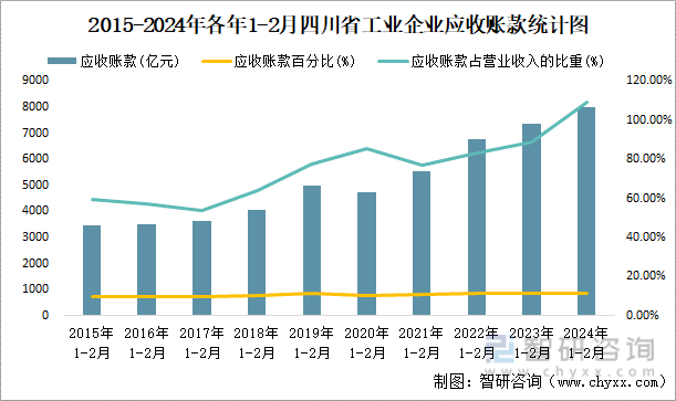 2015-2024年各年1-2月四川省工业企业应收账款统计图