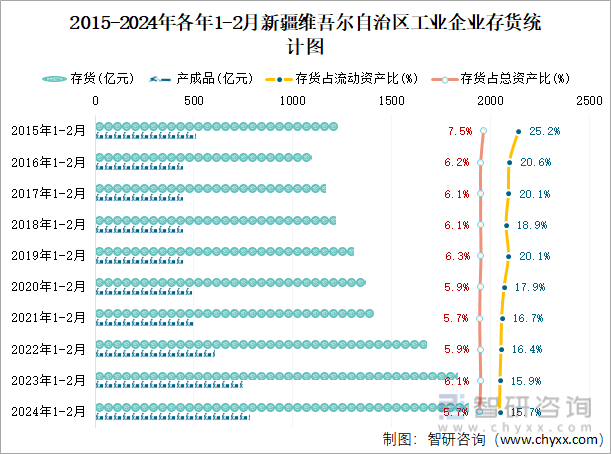 2015-2024年各年1-2月新疆维吾尔自治区工业企业存货统计图