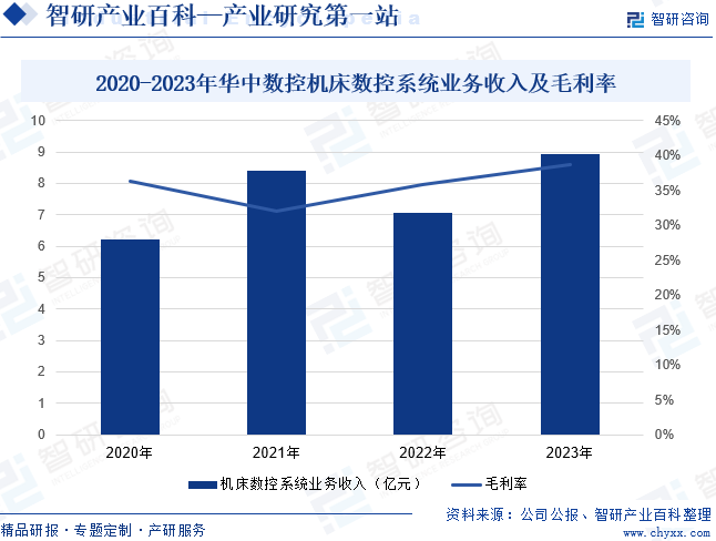 2020-2023年华中数控机床数控系统业务收入及毛利率