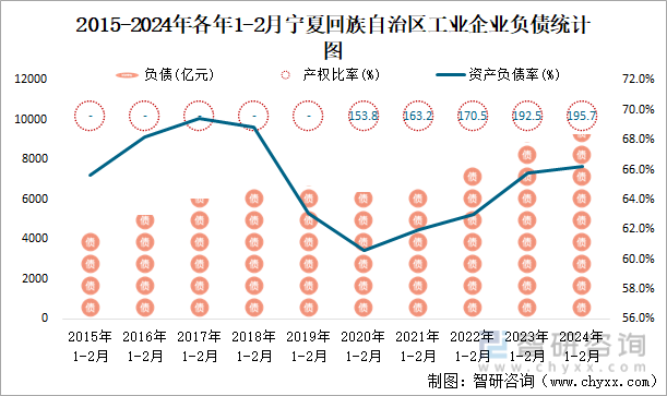 2015-2024年各年1-2月宁夏回族自治区工业企业负债统计图