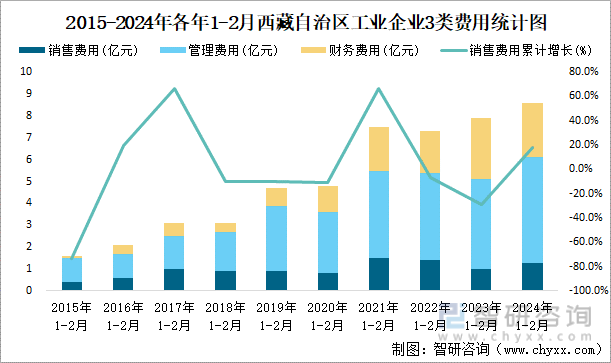 2015-2024年各年1-2月西藏自治区工业企业3类费用统计图