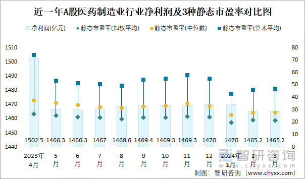 近一年A股医药制造业行业净利润及3种静态市盈率对比图