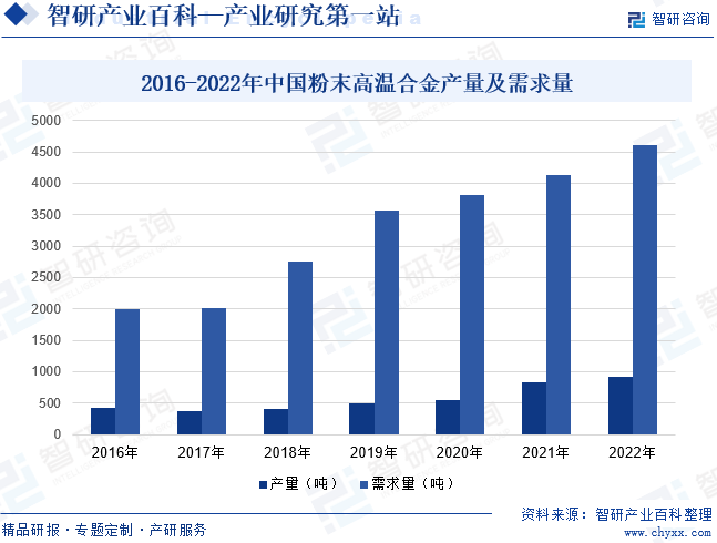 2016-2022年中国粉末高温合金产量及需求量