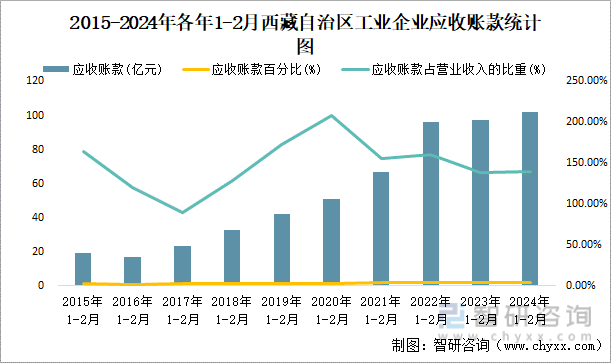 2015-2024年各年1-2月西藏自治区工业企业应收账款统计图