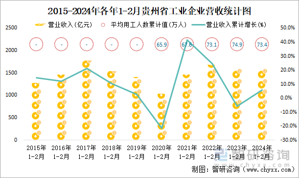 2015-2024年各年1-2月贵州省工业企业营收统计图