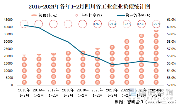 2015-2024年各年1-2月四川省工业企业负债统计图