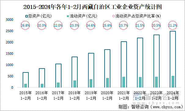 2015-2024年各年1-2月西藏自治区工业企业资产统计图