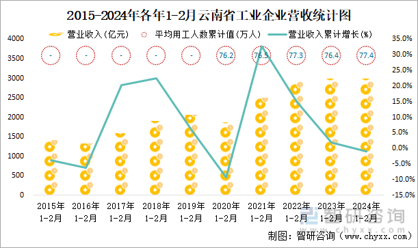2015-2024年各年1-2月云南省工业企业营收统计图