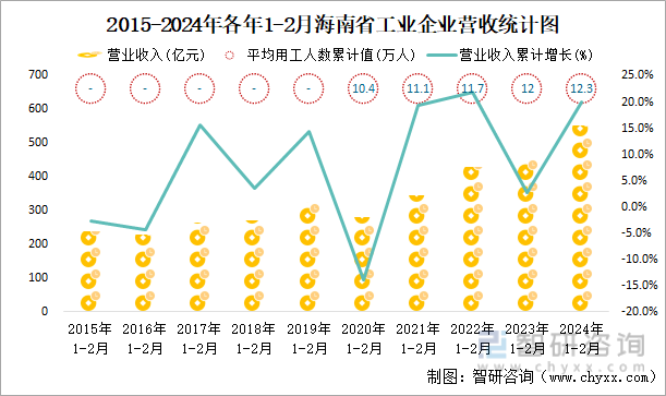 2015-2024年各年1-2月海南省工业企业营收统计图