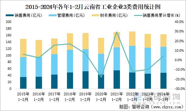 2015-2024年各年1-2月云南省工业企业3类费用统计图