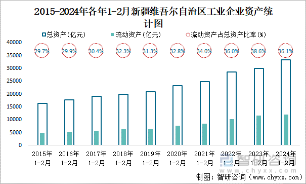 2015-2024年各年1-2月新疆维吾尔自治区工业企业资产统计图