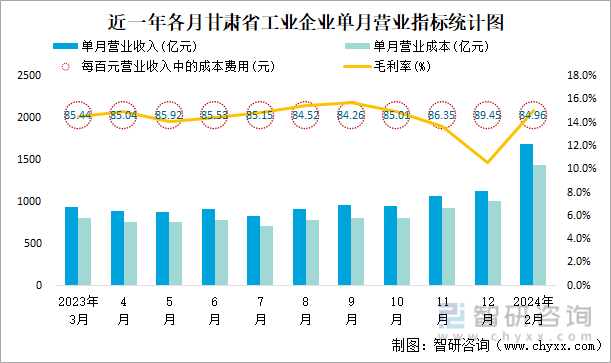 近一年各月甘肃省工业企业单月营业指标统计图