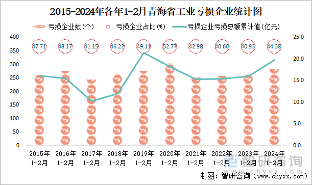 2015-2024年各年1-2月青海省工业亏损企业统计图