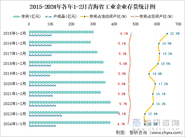 2015-2024年各年1-2月青海省工业企业存货统计图