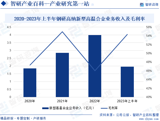2020-2023年上半年钢研高纳新型高温合金业务收入及毛利率