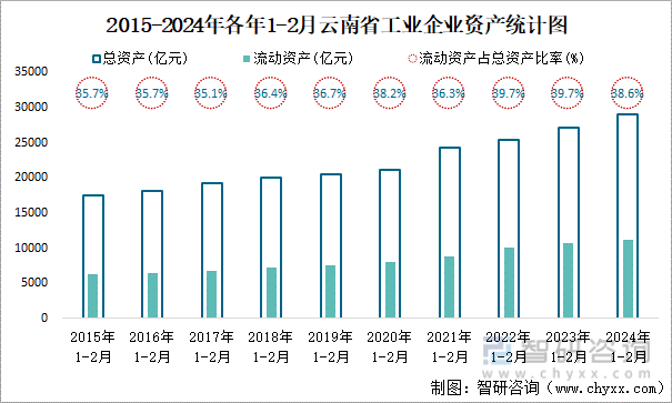 2015-2024年各年1-2月云南省工业企业资产统计图