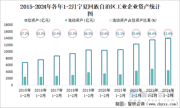 2015-2024年各年1-2月宁夏回族自治区工业企业资产统计图