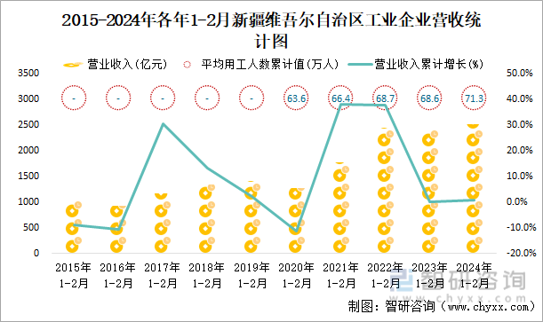 2015-2024年各年1-2月新疆维吾尔自治区工业企业营收统计图