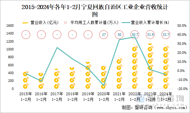 2015-2024年各年1-2月宁夏回族自治区工业企业营收统计图