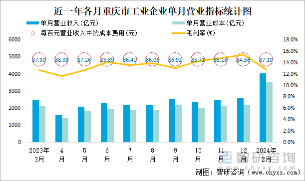 近一年各月重庆市工业企业单月营业指标统计图