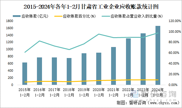 2015-2024年各年1-2月甘肃省工业企业应收账款统计图