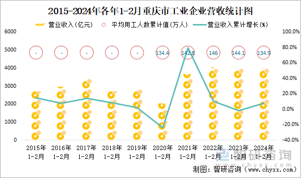 2015-2024年各年1-2月重庆市工业企业营收统计图
