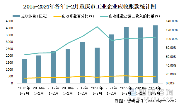 2015-2024年各年1-2月重庆市工业企业应收账款统计图