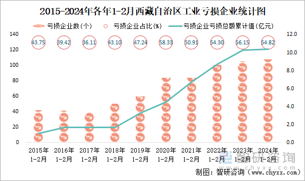 2015-2024年各年1-2月西藏自治区工业亏损企业统计图