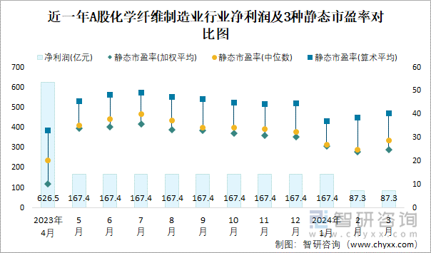 近一年A股化学纤维制造业行业净利润及3种静态市盈率对比图